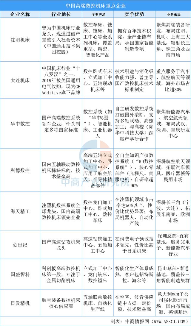 2025年中国高端数控机床产业链梳理及投资热力地图(图13)