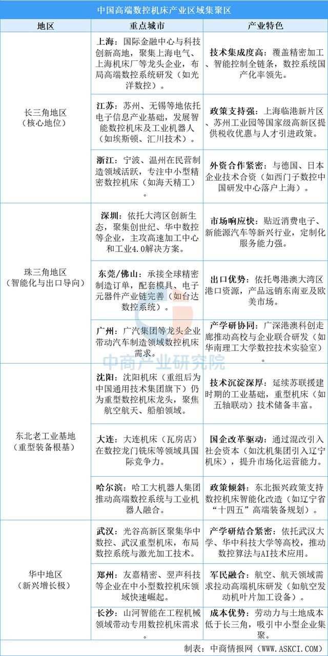 2025年中国高端数控机床产业链梳理及投资热力地图(图14)