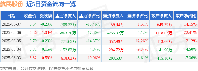 股票行情快报：航民股份（600987）3月7日主力资金净卖出70923万元