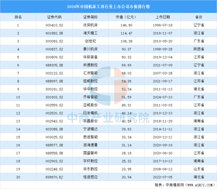 2024年中国机床工具行业上市公司市值排行榜（附榜单）