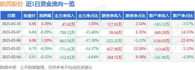 人生就是博：股票行情快报：航民股份（600987）3月10日主力资金净买入4762万元