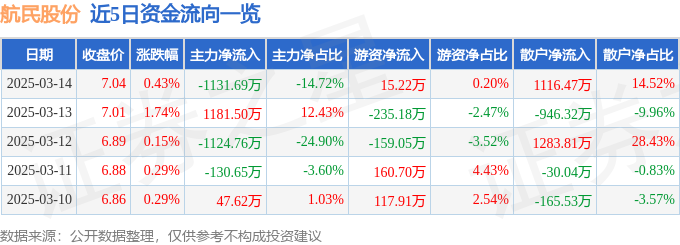 股票行情快报：航民股份（600987）3月14日主力资金净卖出113169万元