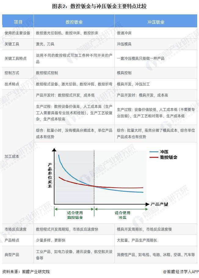 z6尊龙·凯时：2024年中国钣金加工行业细分市场分析数控机床产业发展推动数控钣金持续渗透【组图】(图2)