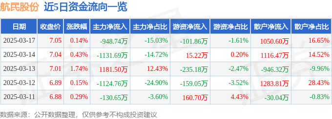 股票行情快报：航民股份（600987）3月17日主力资金净卖出94874万元