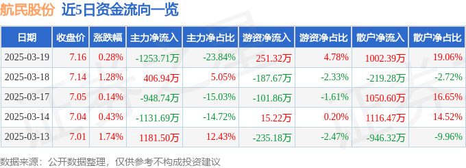 股票行情快报：航民股份（600987）3月19日主力资金净卖出125371万元