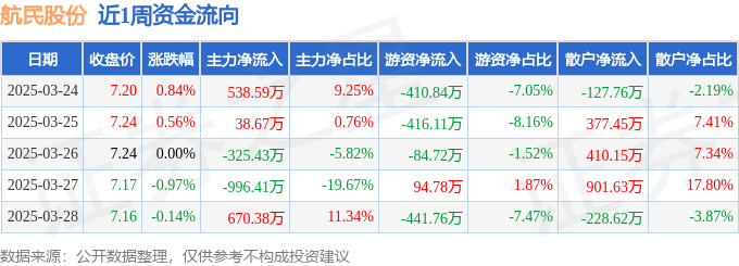 本周盘点（324-328）：航民股份周涨028%主力资金合计净流出7421万元
