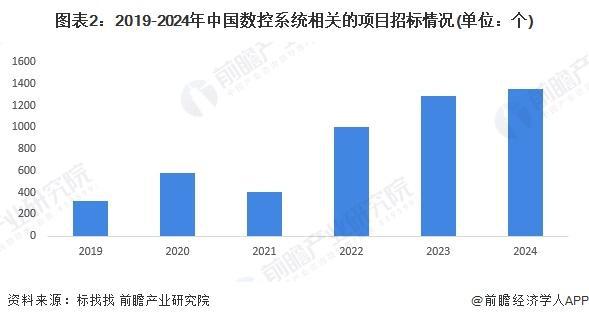 「前瞻解读」2024-2029年全球数控系统市场代表性企业布局情况