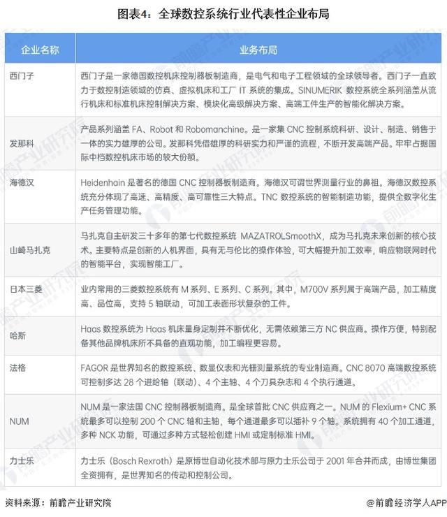 「前瞻解读」2024-2029年全球数控系统市场代表性企业布局情况(图3)