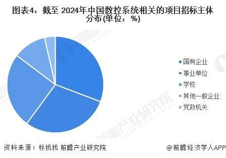 「前瞻解读」2024-2029年全球数控系统市场代表性企业布局情况(图4)