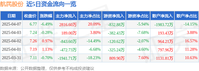 航民股份（600987）4月7日主力资金净买入281660万元