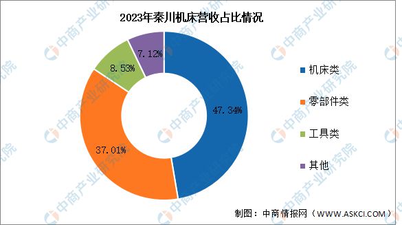 2024年中国数控机床行业市场前景预测研究报告（简版）(图13)