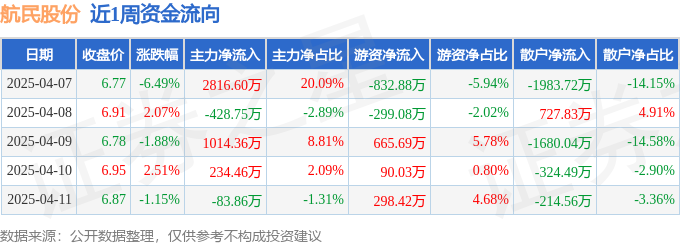 尊龙凯时网站：本周盘点（47-411）：航民股份周跌511%主力资金合计净流入355280万元(图1)