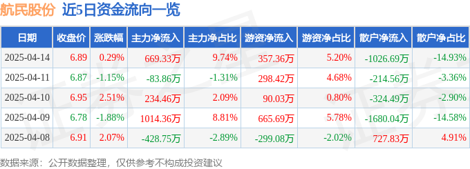 股票行情快报：航民股份（600987）4月14日主力资金净买入66933万元