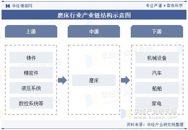 2024年中国磨床行业分析大规模设备更新国产磨床迎来需求高峰「图」(图3)