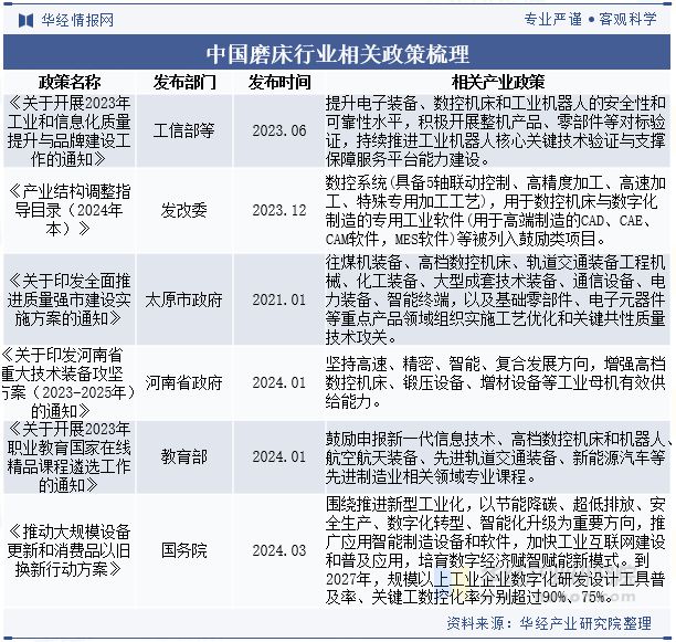 2024年中国磨床行业分析大规模设备更新国产磨床迎来需求高峰「图」(图2)
