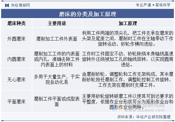 2024年中国磨床行业分析大规模设备更新国产磨床迎来需求高峰「图」