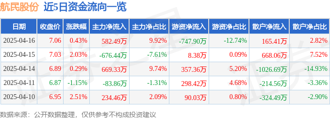 股票行情快报：航民股份（600987）4月16日主力资金净买入58249万元