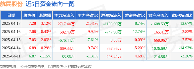 人生就是博：航民股份（600987）4月17日主力资金净买入271744万元