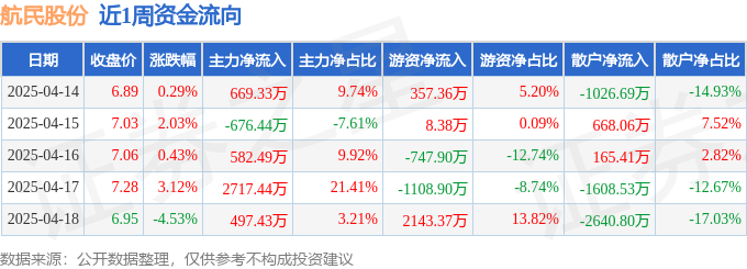 人生就是博：本周盘点（414-418）：航民股份周涨116%主力资金合计净流入379025万元