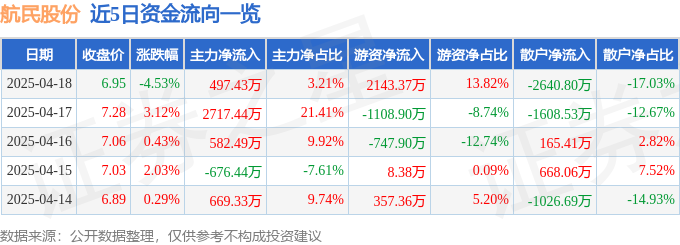 航民股份（600987）4月18日主力资金净买入49743万元
