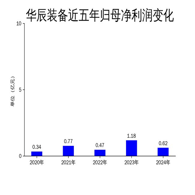 华辰装备2024年财报：净利润腰斩高端磨削设备市场拓展遇阻(图2)