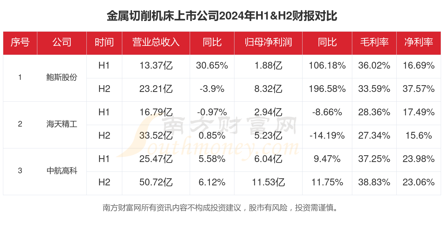 金属切削机床行业现状：2024年全年相关上市公司财报对比