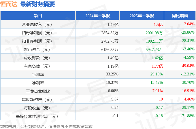 恒而达（300946）2025年一季报简析：增收不增利公司应收账款体量较大