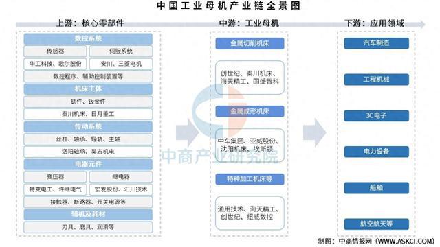 2025年中国工业母机产业链图谱及投资布局分析(图1)