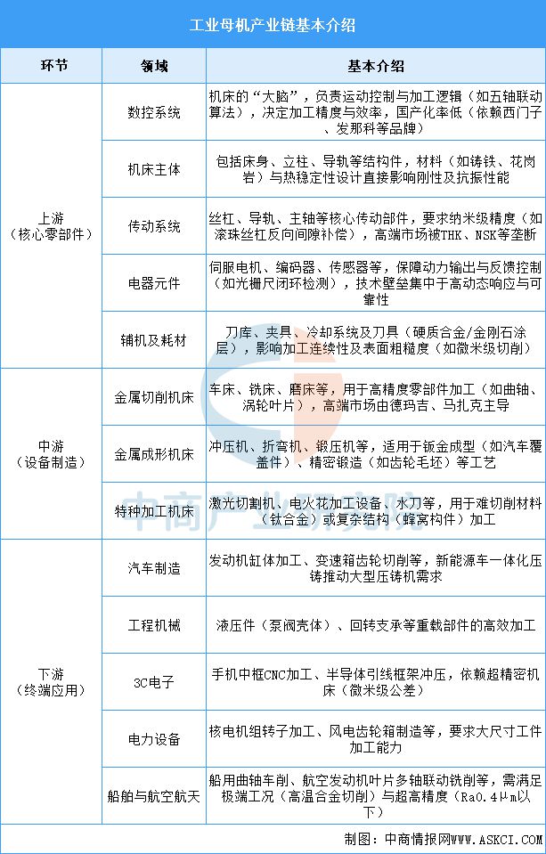 2025年中国工业母机产业链图谱及投资布局分析(图2)