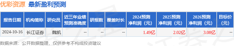 优彩资源（002998）2024年年报简析：净利润减3887%公司应收账款体量较大(图1)