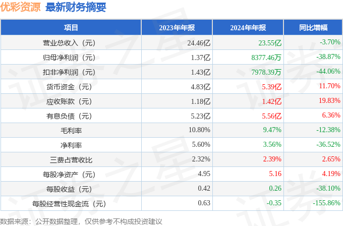 优彩资源（002998）2024年年报简析：净利润减3887%公司应收账款体量较大(图2)