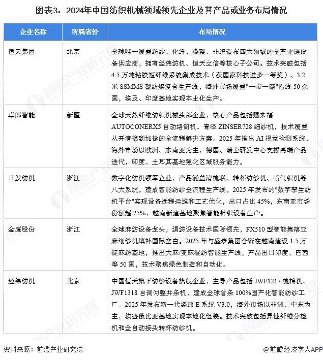 【纺织机械】行业市场规模：2024年中国纺织机械行业市场规模约1000亿元纺丝机占比约24%(图3)