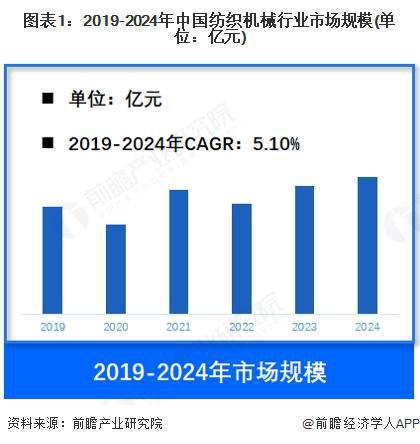【纺织机械】行业市场规模：2024年中国纺织机械行业市场规模约1000亿元纺丝机占比约24%(图1)