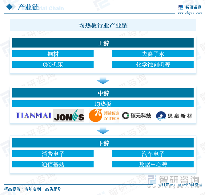 人生就是博：研判2025！中国均热板行业产业链、市场规模及发展趋势分析：多领域散热核心驱动全球市场增长消费电子轻薄化趋势加速技术革新[图](图3)
