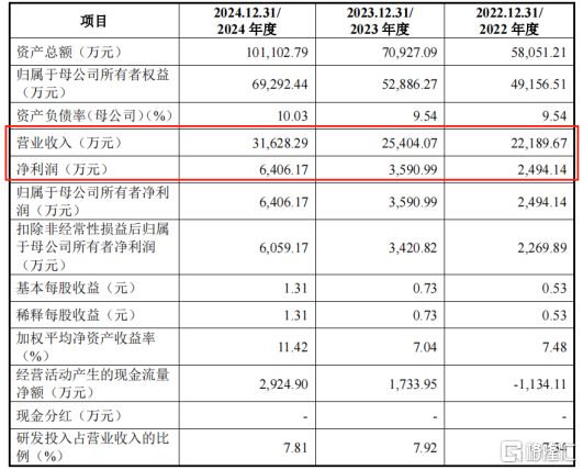 钶锐锶数控冲击IPO21亿估值账上现金压力较大(图2)