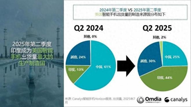 印度制造手机横扫美国中国跌至25%而真正的美国制造几乎为零