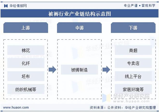 2025年中国被褥行业相关政策、产业链、市场规模及发展趋势分析(图2)