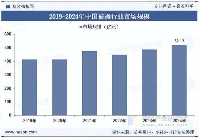 2025年中国被褥行业相关政策、产业链、市场规模及发展趋势分析(图4)