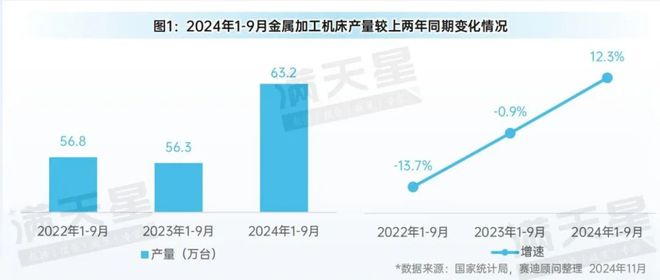 尊龙凯时网站：先进制造2024｜2024年前三季度中国金属加工机床产量增势明显（先进制造数解第9期第3篇）