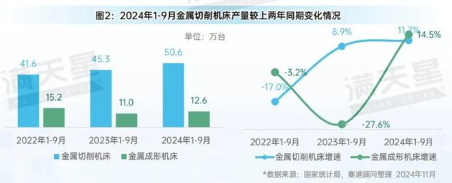 尊龙凯时网站：先进制造2024｜2024年前三季度中国金属加工机床产量增势明显（先进制造数解第9期第3篇）(图2)