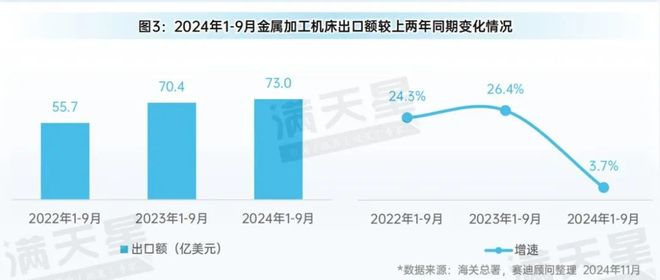 尊龙凯时网站：先进制造2024｜2024年前三季度中国金属加工机床产量增势明显（先进制造数解第9期第3篇）(图3)