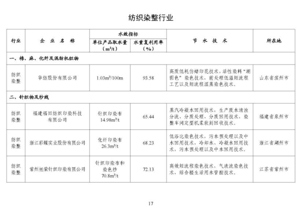 z6尊龙·凯时：工业和信息化部等多部门联合发布2024年水效领跑者印染四企入围