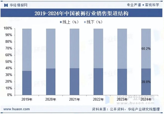2025年中国被褥行业现状、竞争格局及发展趋势分析环保型被褥产品市场占比有望持续扩大「图」(图5)