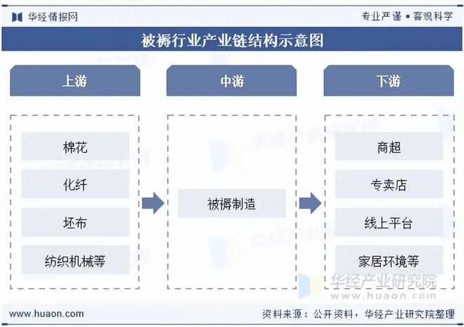 2025年中国被褥行业现状、竞争格局及发展趋势分析环保型被褥产品市场占比有望持续扩大「图」(图4)
