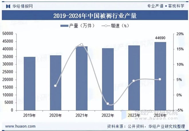 2025年中国被褥行业现状、竞争格局及发展趋势分析环保型被褥产品市场占比有望持续扩大「图」(图8)