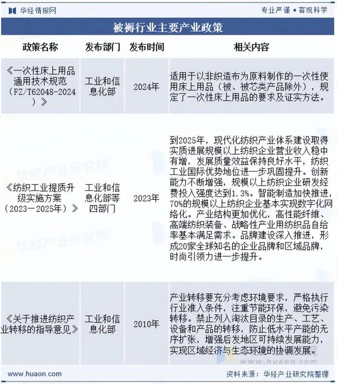 2025年中国被褥行业现状、竞争格局及发展趋势分析环保型被褥产品市场占比有望持续扩大「图」(图3)