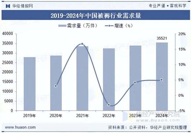 2025年中国被褥行业现状、竞争格局及发展趋势分析环保型被褥产品市场占比有望持续扩大「图」(图9)