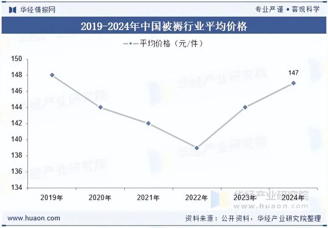 2025年中国被褥行业现状、竞争格局及发展趋势分析环保型被褥产品市场占比有望持续扩大「图」(图11)