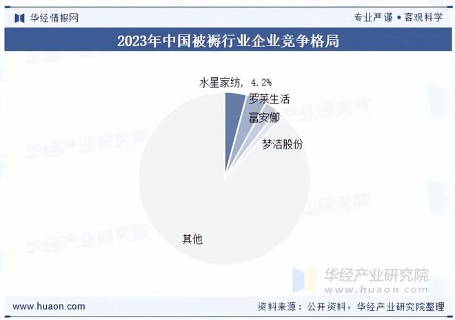 2025年中国被褥行业现状、竞争格局及发展趋势分析环保型被褥产品市场占比有望持续扩大「图」(图12)