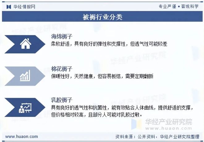 2025年中国被褥行业现状、竞争格局及发展趋势分析环保型被褥产品市场占比有望持续扩大「图」